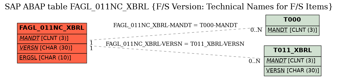 E-R Diagram for table FAGL_011NC_XBRL (F/S Version: Technical Names for F/S Items)