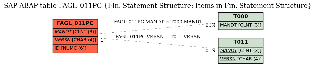 E-R Diagram for table FAGL_011PC (Fin. Statement Structure: Items in Fin. Statement Structure)