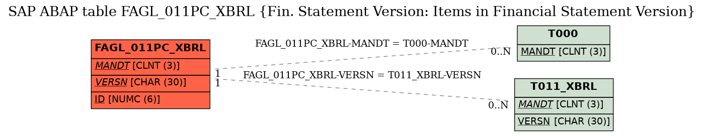 E-R Diagram for table FAGL_011PC_XBRL (Fin. Statement Version: Items in Financial Statement Version)