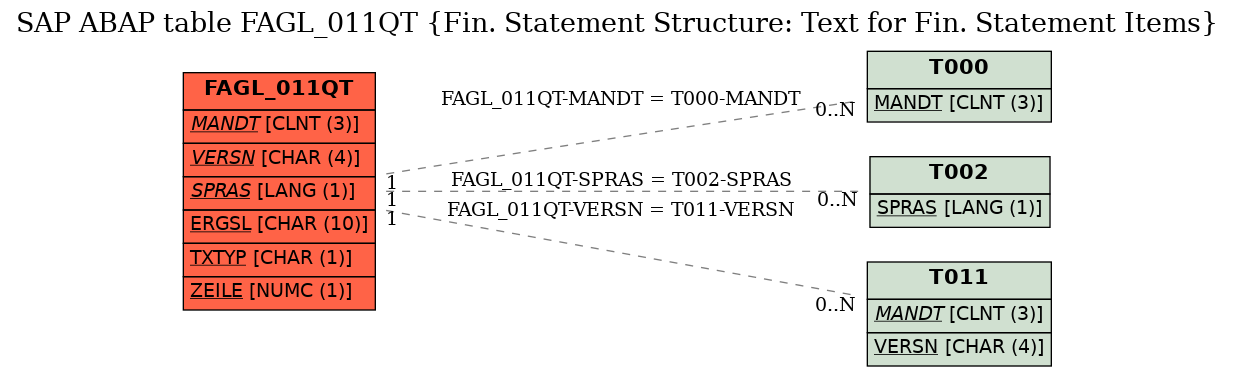 E-R Diagram for table FAGL_011QT (Fin. Statement Structure: Text for Fin. Statement Items)