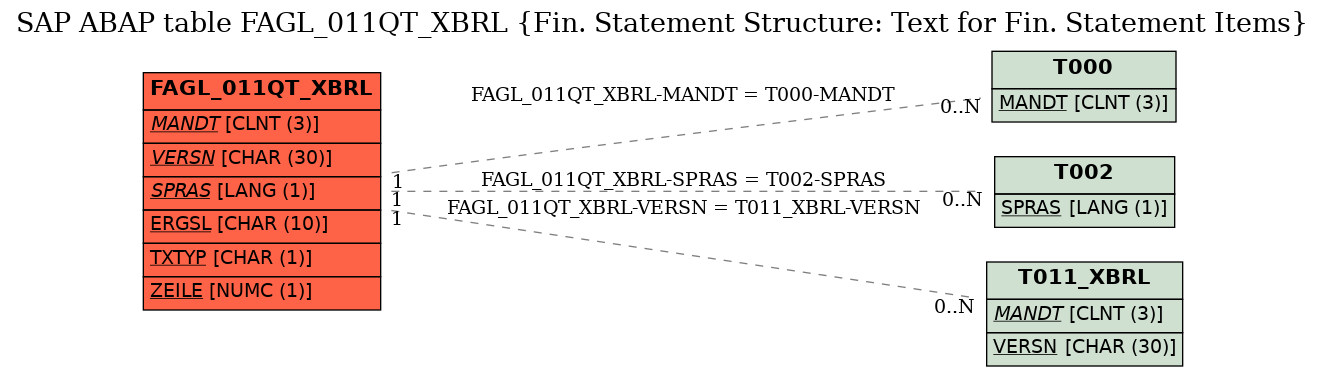 E-R Diagram for table FAGL_011QT_XBRL (Fin. Statement Structure: Text for Fin. Statement Items)