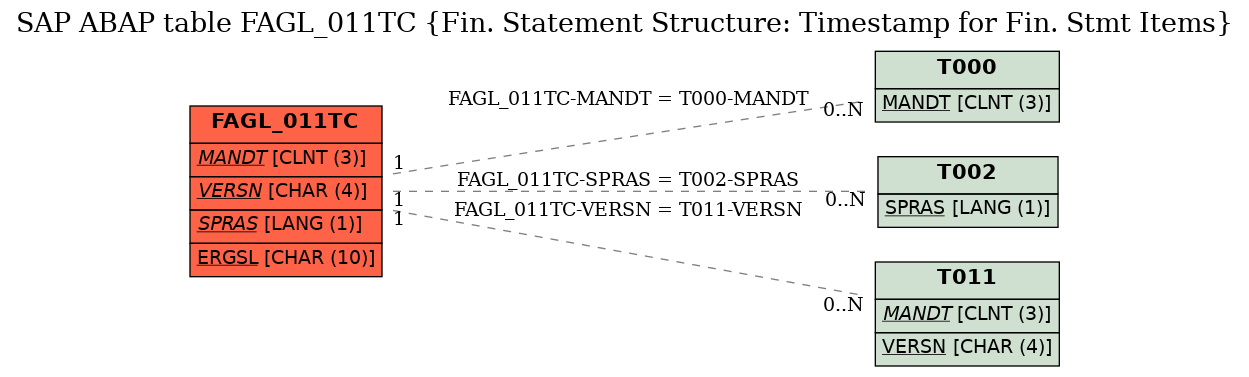 E-R Diagram for table FAGL_011TC (Fin. Statement Structure: Timestamp for Fin. Stmt Items)