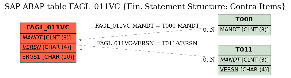 E-R Diagram for table FAGL_011VC (Fin. Statement Structure: Contra Items)