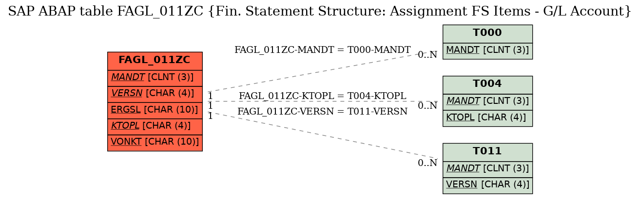 E-R Diagram for table FAGL_011ZC (Fin. Statement Structure: Assignment FS Items - G/L Account)