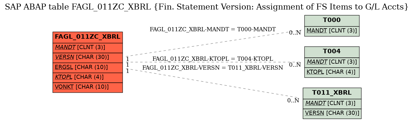 E-R Diagram for table FAGL_011ZC_XBRL (Fin. Statement Version: Assignment of FS Items to G/L Accts)