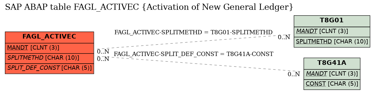 E-R Diagram for table FAGL_ACTIVEC (Activation of New General Ledger)