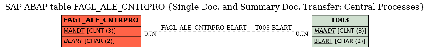 E-R Diagram for table FAGL_ALE_CNTRPRO (Single Doc. and Summary Doc. Transfer: Central Processes)