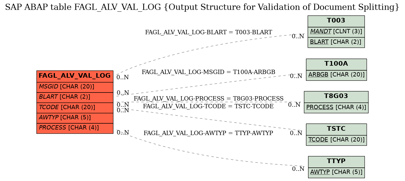 E-R Diagram for table FAGL_ALV_VAL_LOG (Output Structure for Validation of Document Splitting)