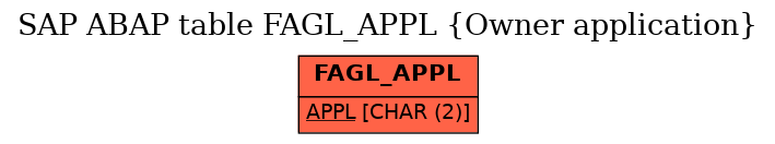 E-R Diagram for table FAGL_APPL (Owner application)