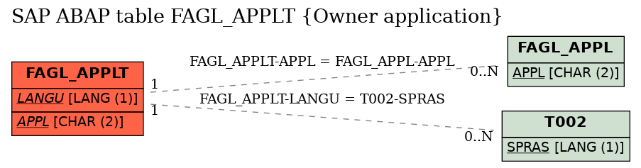 E-R Diagram for table FAGL_APPLT (Owner application)