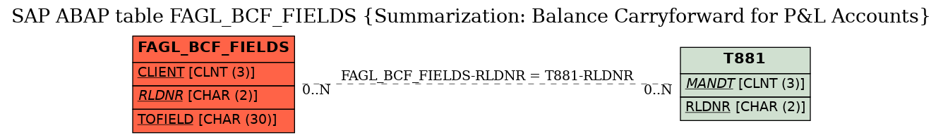 E-R Diagram for table FAGL_BCF_FIELDS (Summarization: Balance Carryforward for P&L Accounts)