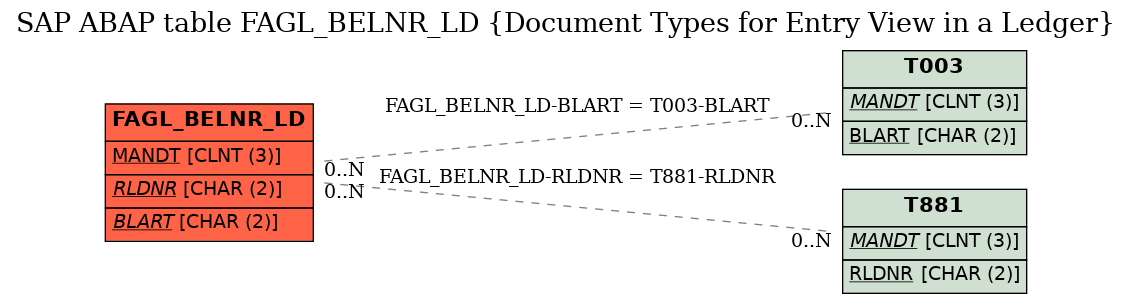 E-R Diagram for table FAGL_BELNR_LD (Document Types for Entry View in a Ledger)