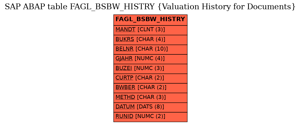 E-R Diagram for table FAGL_BSBW_HISTRY (Valuation History for Documents)