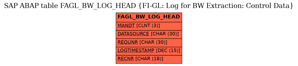 E-R Diagram for table FAGL_BW_LOG_HEAD (FI-GL: Log for BW Extraction: Control Data)