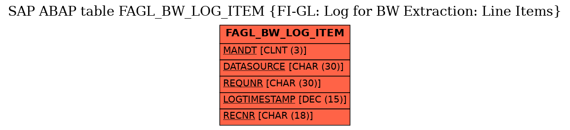 E-R Diagram for table FAGL_BW_LOG_ITEM (FI-GL: Log for BW Extraction: Line Items)