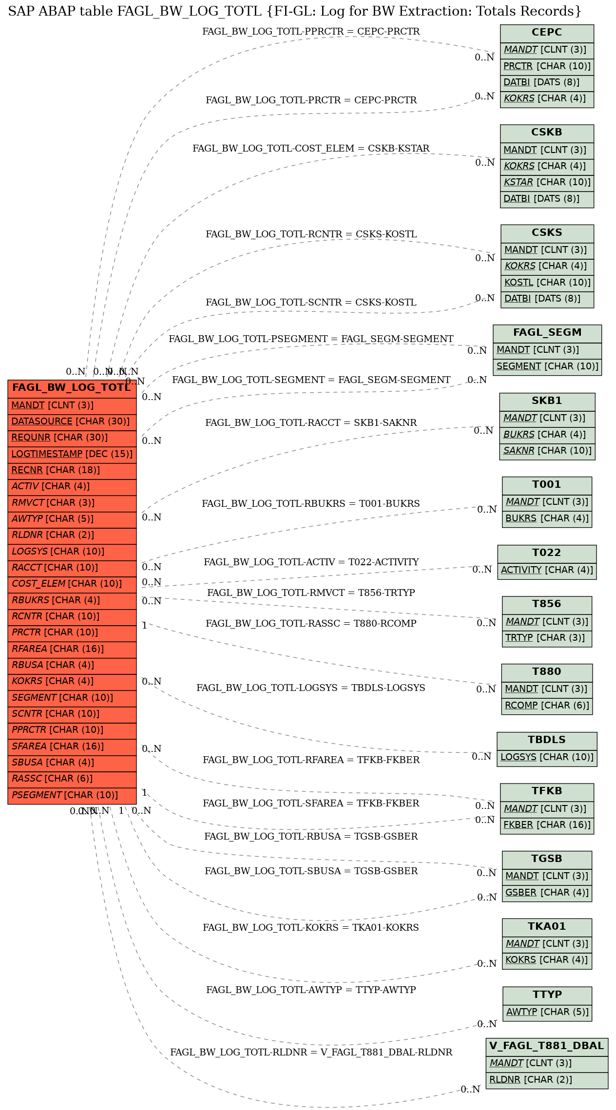 E-R Diagram for table FAGL_BW_LOG_TOTL (FI-GL: Log for BW Extraction: Totals Records)