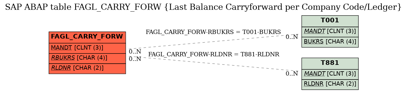 E-R Diagram for table FAGL_CARRY_FORW (Last Balance Carryforward per Company Code/Ledger)