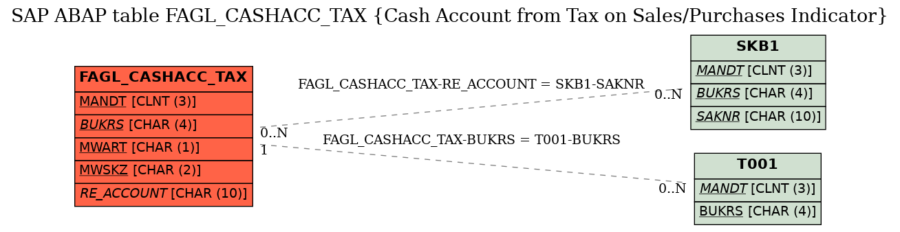 E-R Diagram for table FAGL_CASHACC_TAX (Cash Account from Tax on Sales/Purchases Indicator)