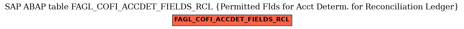 E-R Diagram for table FAGL_COFI_ACCDET_FIELDS_RCL (Permitted Flds for Acct Determ. for Reconciliation Ledger)