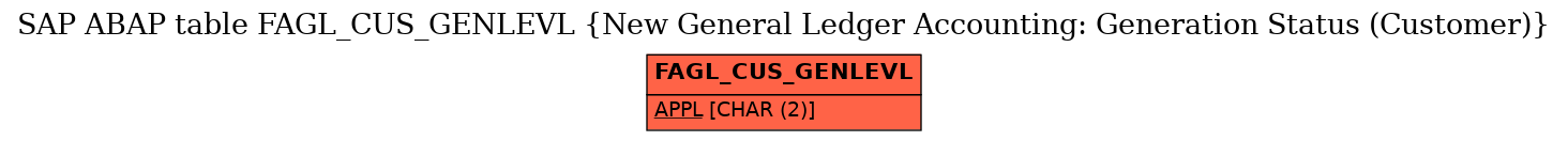 E-R Diagram for table FAGL_CUS_GENLEVL (New General Ledger Accounting: Generation Status (Customer))