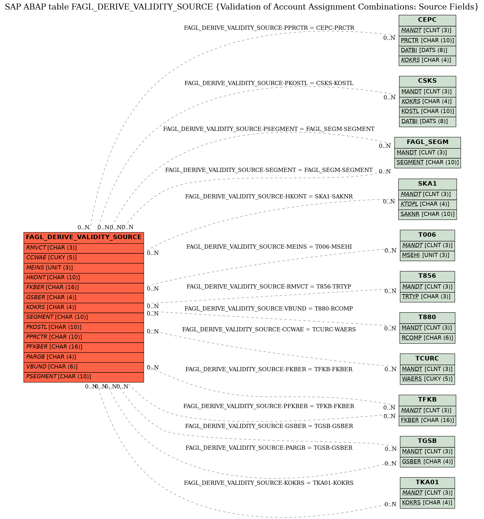 E-R Diagram for table FAGL_DERIVE_VALIDITY_SOURCE (Validation of Account Assignment Combinations: Source Fields)