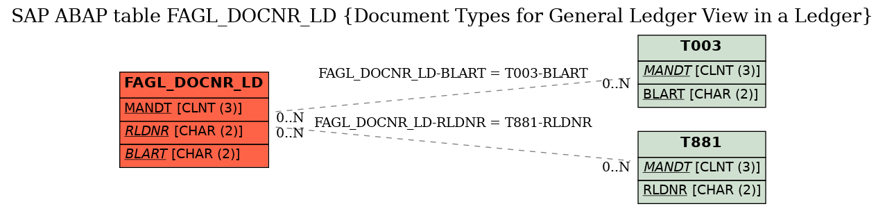 E-R Diagram for table FAGL_DOCNR_LD (Document Types for General Ledger View in a Ledger)