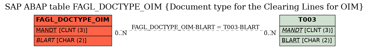 E-R Diagram for table FAGL_DOCTYPE_OIM (Document type for the Clearing Lines for OIM)