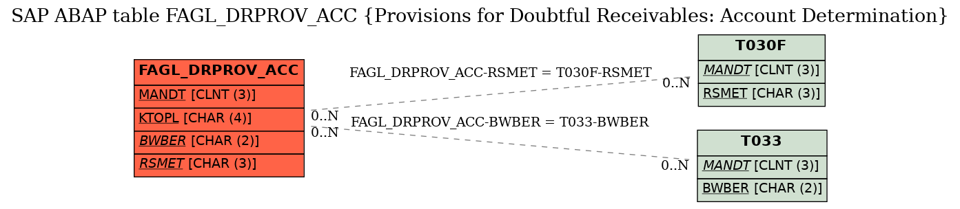 E-R Diagram for table FAGL_DRPROV_ACC (Provisions for Doubtful Receivables: Account Determination)