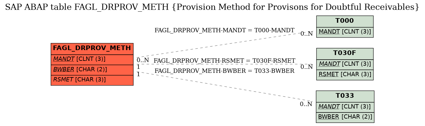 E-R Diagram for table FAGL_DRPROV_METH (Provision Method for Provisons for Doubtful Receivables)