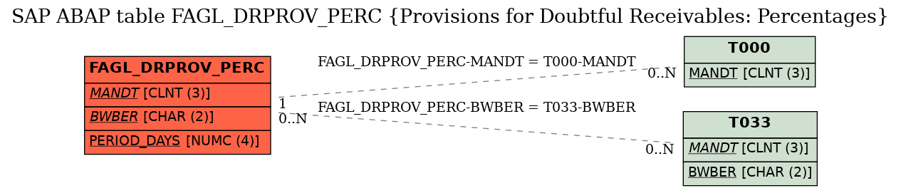 E-R Diagram for table FAGL_DRPROV_PERC (Provisions for Doubtful Receivables: Percentages)