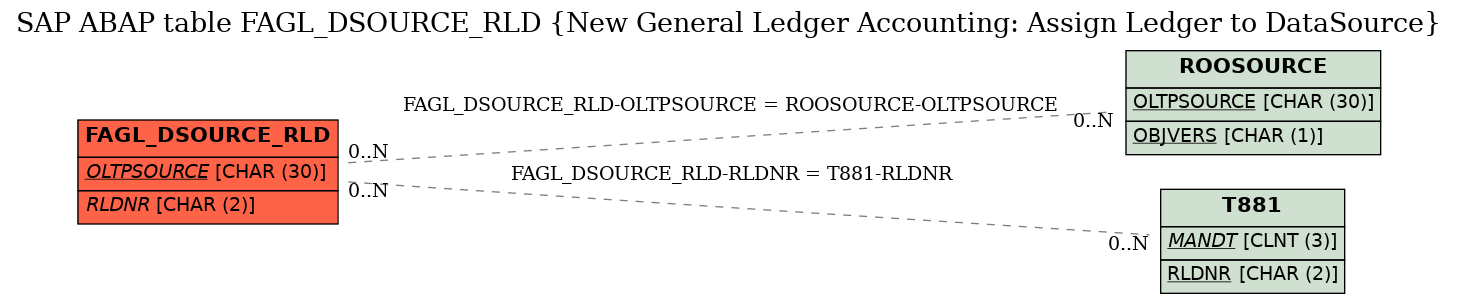 E-R Diagram for table FAGL_DSOURCE_RLD (New General Ledger Accounting: Assign Ledger to DataSource)