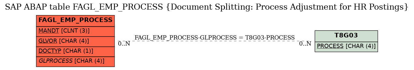 E-R Diagram for table FAGL_EMP_PROCESS (Document Splitting: Process Adjustment for HR Postings)