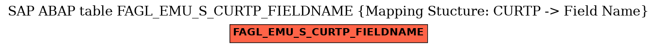 E-R Diagram for table FAGL_EMU_S_CURTP_FIELDNAME (Mapping Stucture: CURTP -> Field Name)