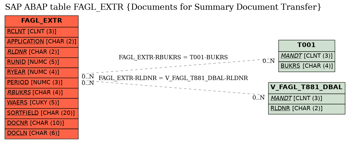 E-R Diagram for table FAGL_EXTR (Documents for Summary Document Transfer)