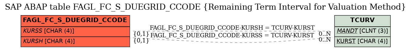 E-R Diagram for table FAGL_FC_S_DUEGRID_CCODE (Remaining Term Interval for Valuation Method)