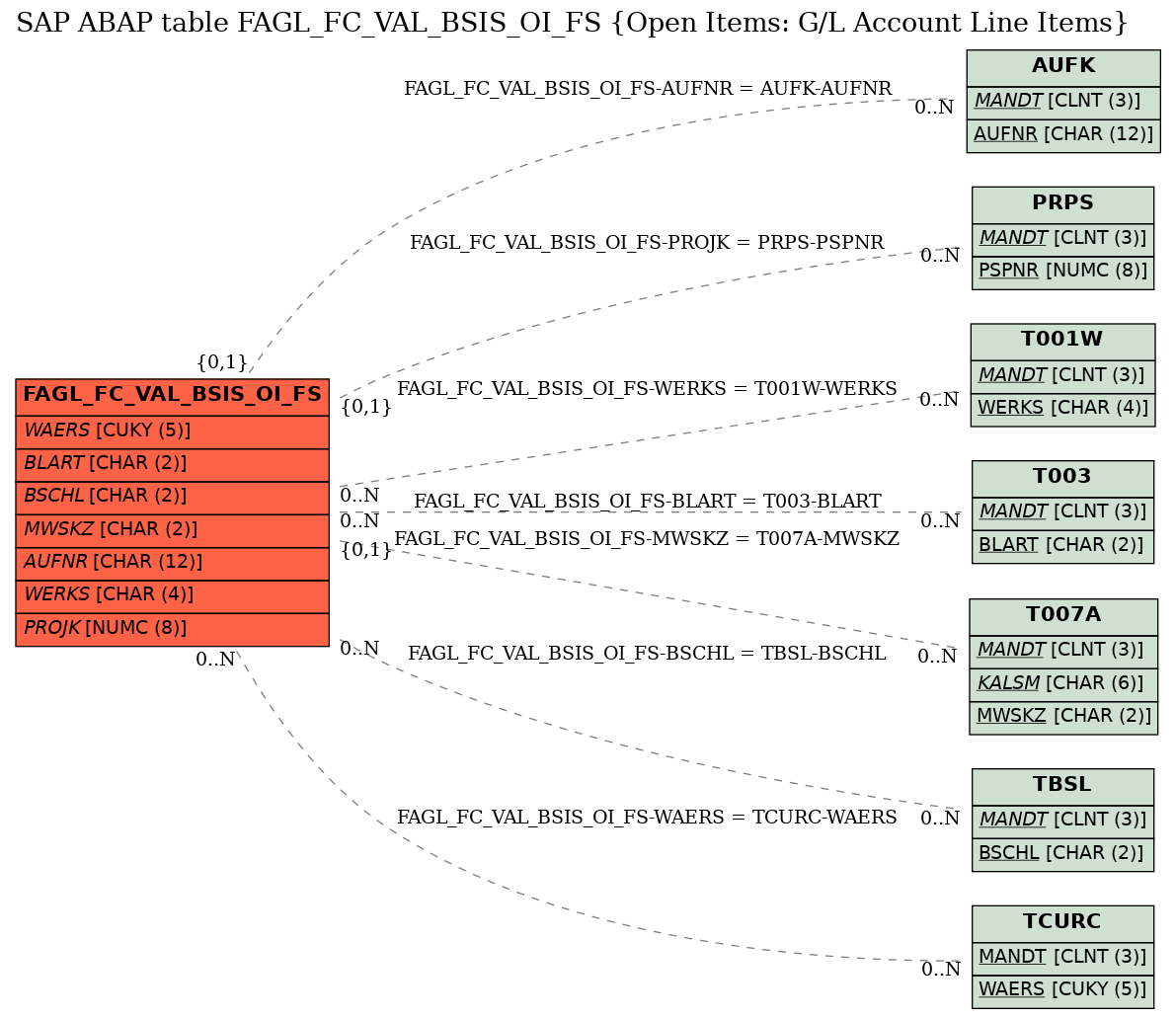 E-R Diagram for table FAGL_FC_VAL_BSIS_OI_FS (Open Items: G/L Account Line Items)