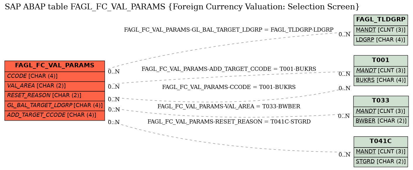 E-R Diagram for table FAGL_FC_VAL_PARAMS (Foreign Currency Valuation: Selection Screen)