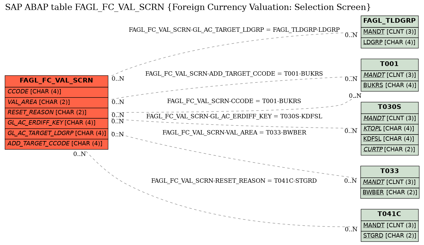 E-R Diagram for table FAGL_FC_VAL_SCRN (Foreign Currency Valuation: Selection Screen)