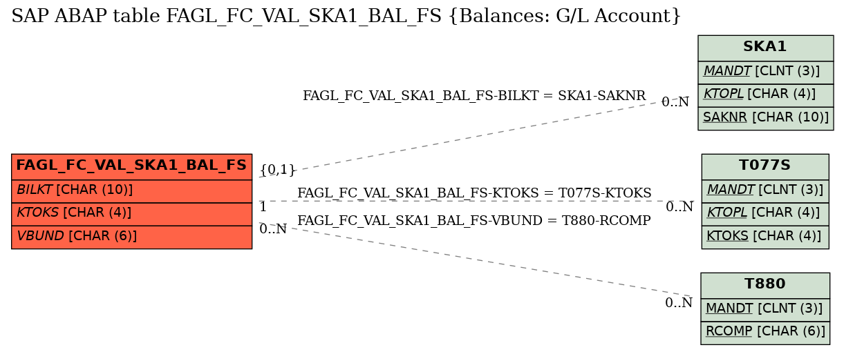 E-R Diagram for table FAGL_FC_VAL_SKA1_BAL_FS (Balances: G/L Account)