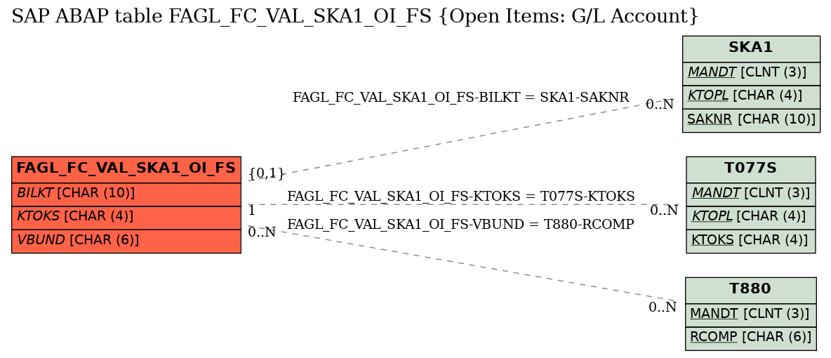 E-R Diagram for table FAGL_FC_VAL_SKA1_OI_FS (Open Items: G/L Account)