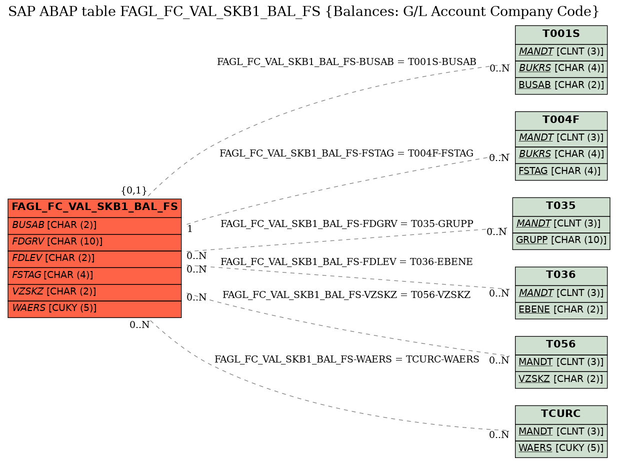 E-R Diagram for table FAGL_FC_VAL_SKB1_BAL_FS (Balances: G/L Account Company Code)