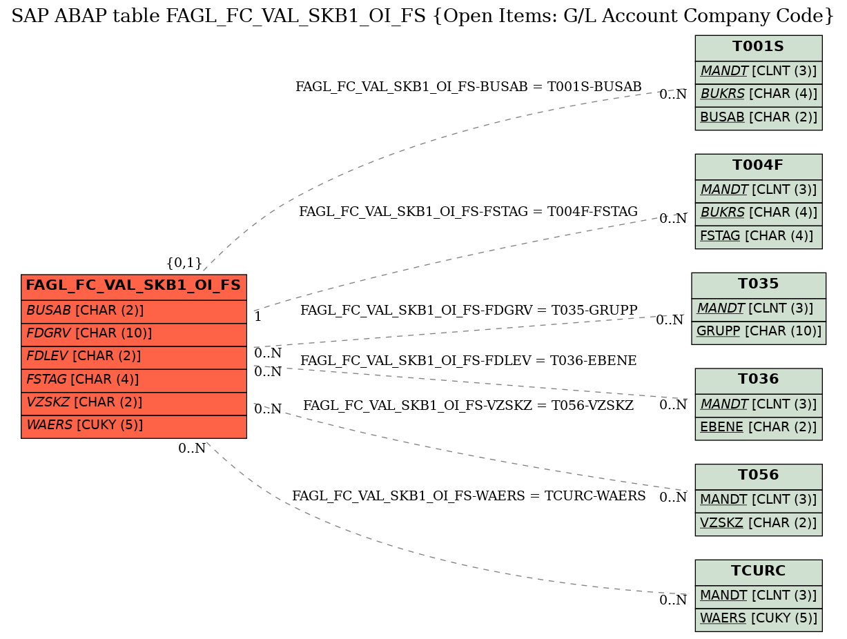 E-R Diagram for table FAGL_FC_VAL_SKB1_OI_FS (Open Items: G/L Account Company Code)