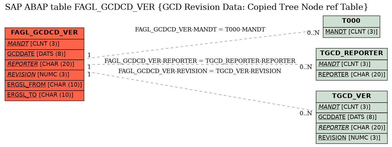 E-R Diagram for table FAGL_GCDCD_VER (GCD Revision Data: Copied Tree Node ref Table)