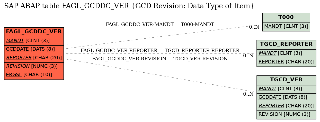 E-R Diagram for table FAGL_GCDDC_VER (GCD Revision: Data Type of Item)