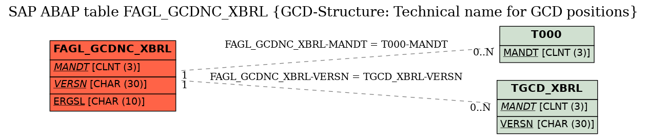 E-R Diagram for table FAGL_GCDNC_XBRL (GCD-Structure: Technical name for GCD positions)