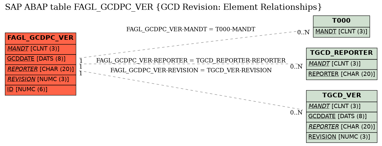 E-R Diagram for table FAGL_GCDPC_VER (GCD Revision: Element Relationships)