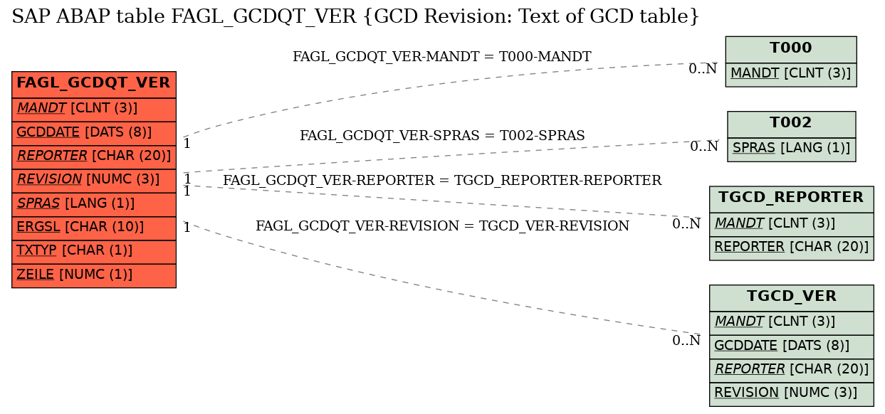 E-R Diagram for table FAGL_GCDQT_VER (GCD Revision: Text of GCD table)