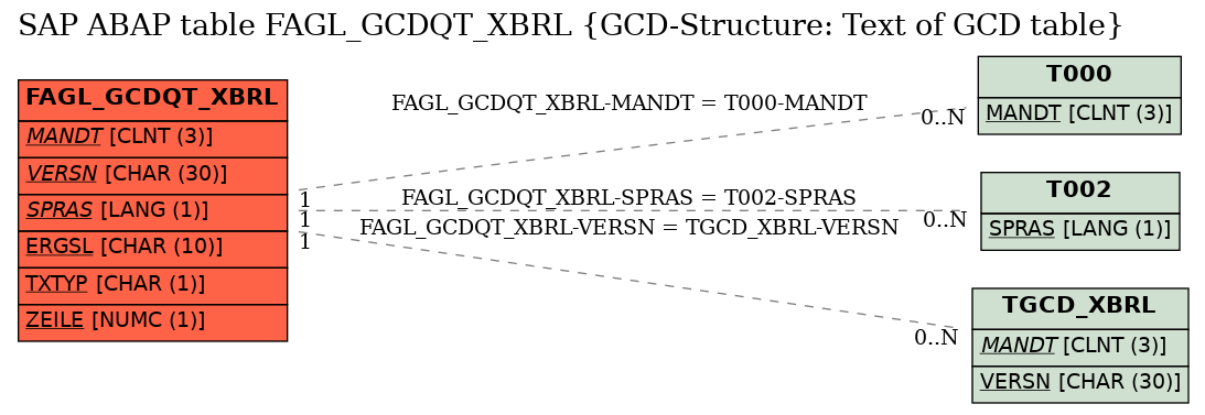 E-R Diagram for table FAGL_GCDQT_XBRL (GCD-Structure: Text of GCD table)