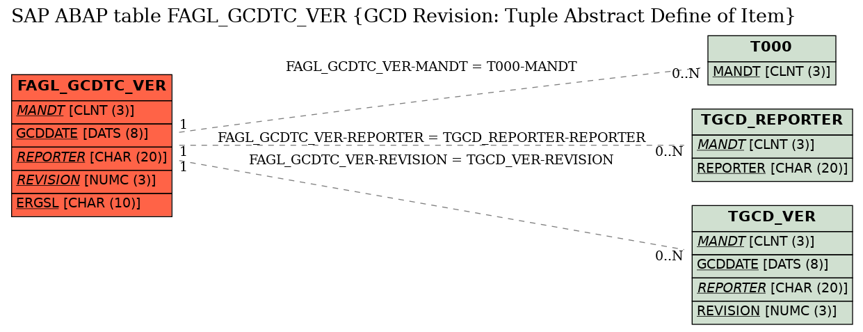 E-R Diagram for table FAGL_GCDTC_VER (GCD Revision: Tuple Abstract Define of Item)