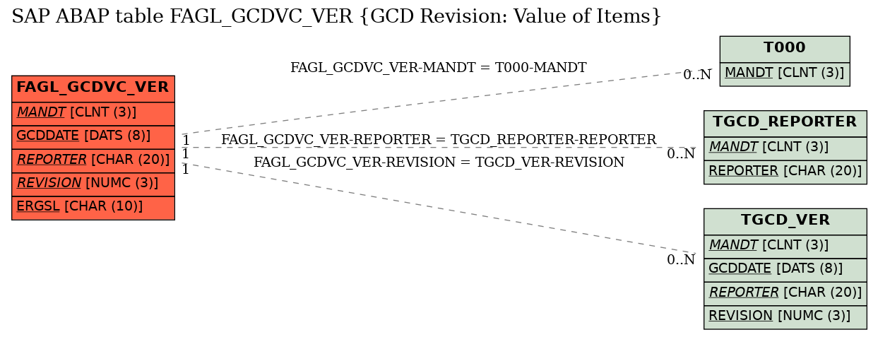 E-R Diagram for table FAGL_GCDVC_VER (GCD Revision: Value of Items)